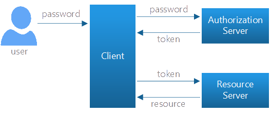 Fluxo de Autenticação WebApi